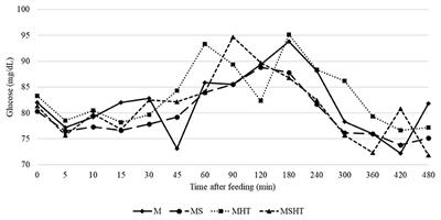 Partial Substitution of Maize for Sorghum With or Without Supplemental Hydrolysable Tannins on Digestibility and Postprandial Glycemia in Adult Dogs